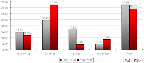 2003년 당시 열린우리당과 민주당 지지도의 합은 32.0%였는데 현재 양당 지지도의 합은 16.3%로 반토막이 나 있다. 반면 한나라당은 2003년 당시 24.6%에서 37.1%로 큰 폭의 상승을 이루었다. 